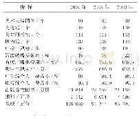 表1 江西省2016—2018年公共文化供给的基本情况