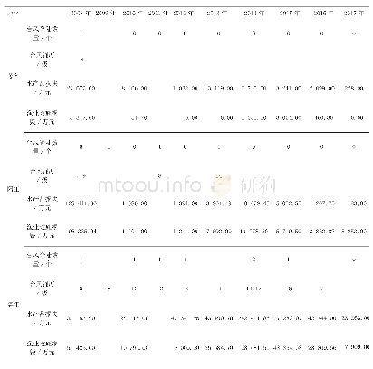 表1 2008—2017年茂名、阳江、湛江台风登陆及财产损失情况汇总表