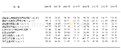 表4 2006—2013年太原市城区各项指标原始值