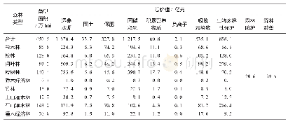 表1 西江经济带森林生态系统服务功能测算结果表