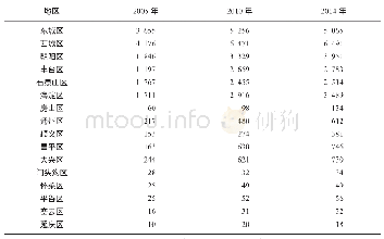 表2 2005年、2010年、2014年北京市16区流动人口密度