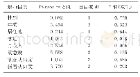 表2 卡方检验：青岛地区大气污染物环境损害成本评估——以雾霾为例