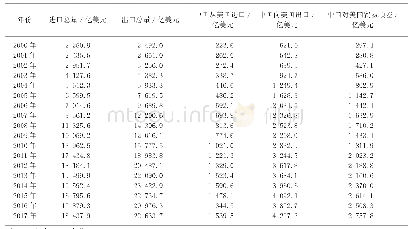 表1 中国进出口贸易总量情况及双边贸易情况