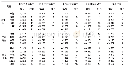 《表2 安徽资源环境承载力因子分析结果》