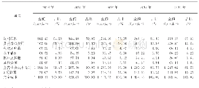 《表2 温氏头均生猪养殖成本拆分》