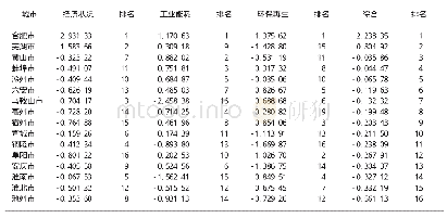 《表1 低碳经济评分：安徽省低碳经济发展水平综合评价》