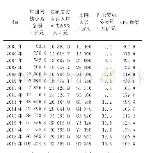 表1 2005—2019年中国网购交易金额及其影响因素统计表