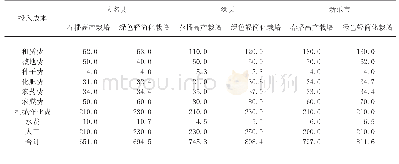 表2 2018年两种种植模式的投入对比分析