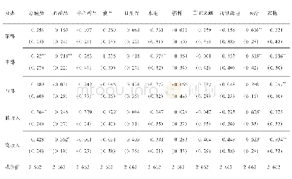 表4“新农保”对农户消费的收入异质性与区域异质性估计结果