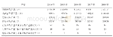 表1 2014—2018年延安苹果产量及占比