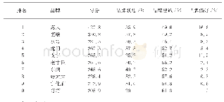 表1 2017年中国调味品品牌C-BPI指数