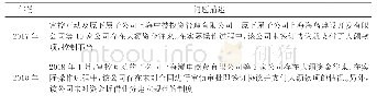 表2 富控互动2017年和2018年资金往来方面的问题