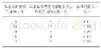 表4 从事农业劳动人数与农业纯收入情况