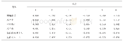 表3 成分矩阵：互联网农业背景下岚县精准脱贫路径研究