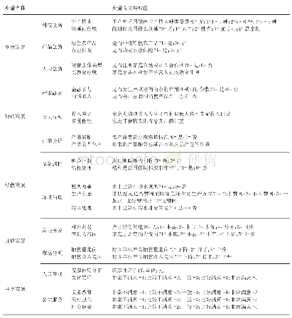 《表1 农户经济发展质量评价指标体系》