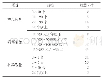 表1 根雕工作室概况：贵阳市大岩村根雕产业现状研究