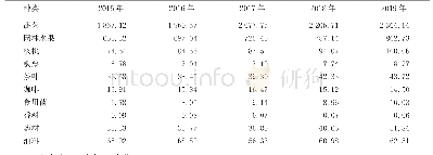 表1 2015—2019年云南省主要森林食品产量