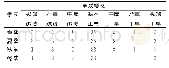 《表2 季节旱涝频次分布Tab.2 Distribution of drought-flood frequency of season》