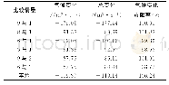 表5 全流域综合情景变化情况Tab.5 Changes of integrated scenarios