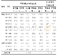 表2 龙湾流域产流预报结果Tab.2 The runoff generating forecast results of Longwan reservoir