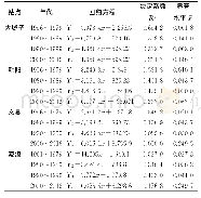 表4 大凌河干流各控制站点不同年代降雨—输沙量线性回归方程Tab.4 Linear regression equations of rainfall-sediment at various control stations in Dalin