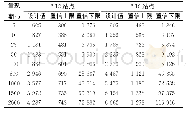 表3 层次贝叶斯法推求的典型重现期洪水设计值及其置信区间Tab.3 Flood design value and 95%credible intervals for typical return period inferred by HB