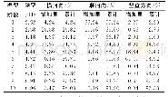表2 前10阶振型参与质量系数Tab.2 The first ten modal participating mass ratio