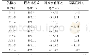 表1 大坝渗压结果Tab.1 Results of seepage pressure of the dam