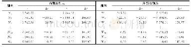 表1 滑模施工控制点坐标Tab.1 Control point coordinate of slipform