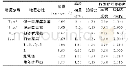 《表1 材料计算参数Tab.1 Parameters for materials》