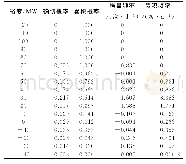 《表1 发电系统裕度表Tab.1 Margin table of the generation system》