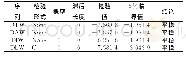 表3 DTW、DAW、DIW、DLW的ADF检验Tab.3 ADF test of DTW, DAW, DIW and DLW