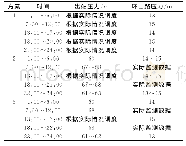 表3 节能方案相关系数Tab.3 Parameters of energy saving scheme