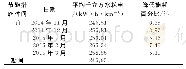 《表5 节能前后千立方水耗电对比Tab.5 Comparison of 1 000cube of water and electricity consumption before and after