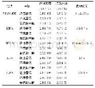 《表2 不同算法调度结果比较Tab.2 Comparison of results obtained by different algorithms》