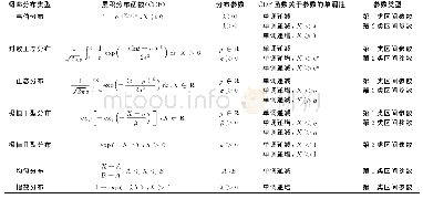 《表1 常用累积分布函数 (CDF) 单调性分析》