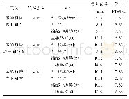 表4 承船厢停靠不同位置时各个构件y向位移最大值及发生时刻