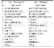 《表1 机械事故保护动作机组停机过程记录》