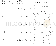 《表1 风险等级白化权函数》