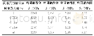 表4 局部放大体不同宽度及长度下闸墩侧面最大主拉应力值