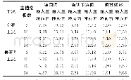 《表1 完建工况和最不利工况关键部位最大主应力值》