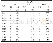 《表3 安徽省2006～2016年不同风险等级地区数量及比例》