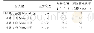 《表1 几种Nuttall窗的主要参数》