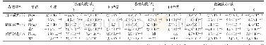 《表4 频率、幅值和相位的相对误差》