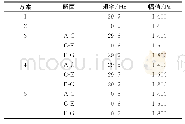 《表1 谐响应分析5种方案》