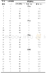 表2 试验工况：滇中引水工程香炉山隧道软弱夹层锚固效应试验分析