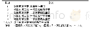 《表2 超限应对措施：基于协调发展度的南京市水资源承载状态评价》