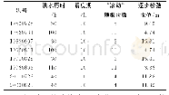 表1 各场洪水滚动预报次数和松弛水位的计算结果