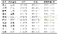 表1 江苏省及周边地区辐射代表站数据