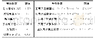 《表1 线路参数：湿度风速对直流合成电场和离子流密度的影响》